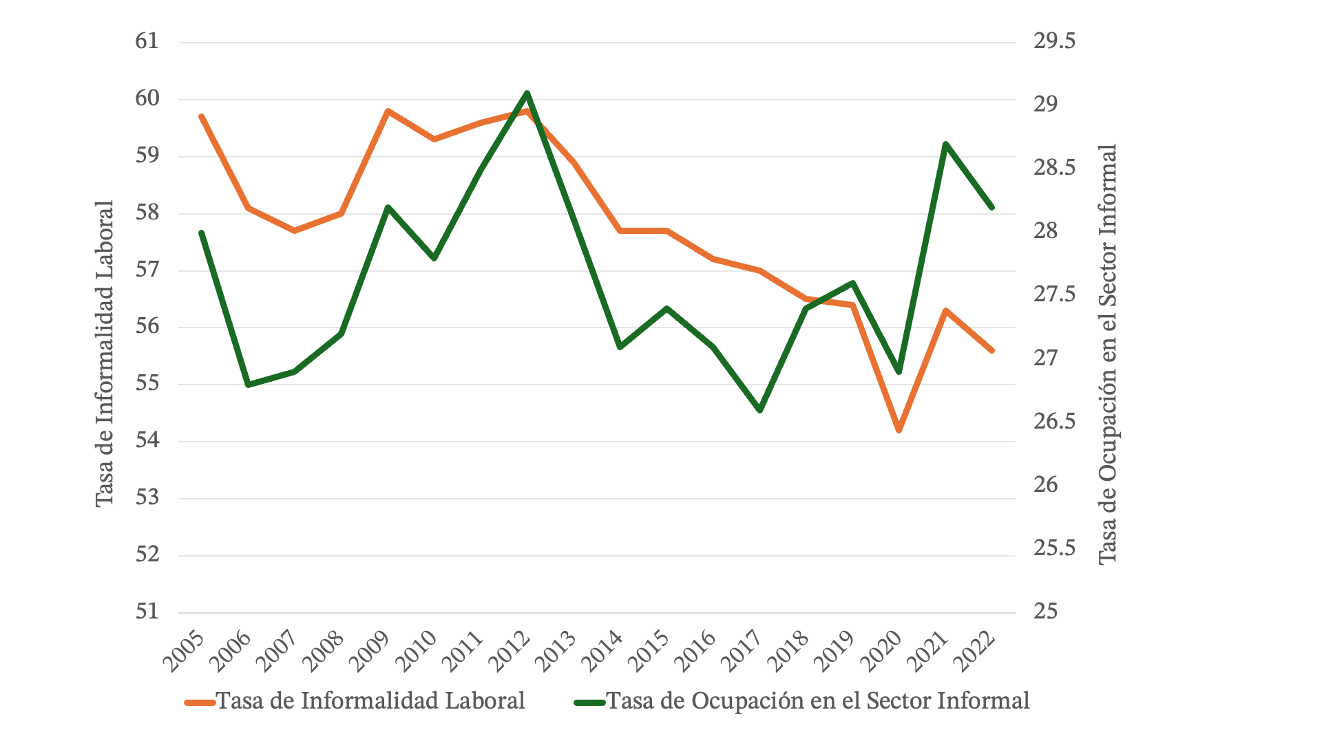 Evolución de la informalidad 2005-2022.