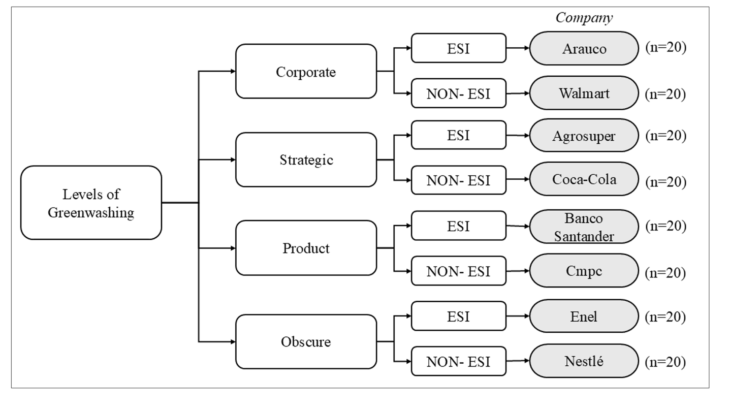 Experimental research design: distribution of the eight groups by level of greenwashing and industry.