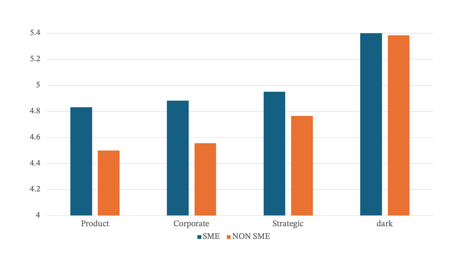 Graphic comparison of the perception of corporate environmental responsibility between experimental groups.  
