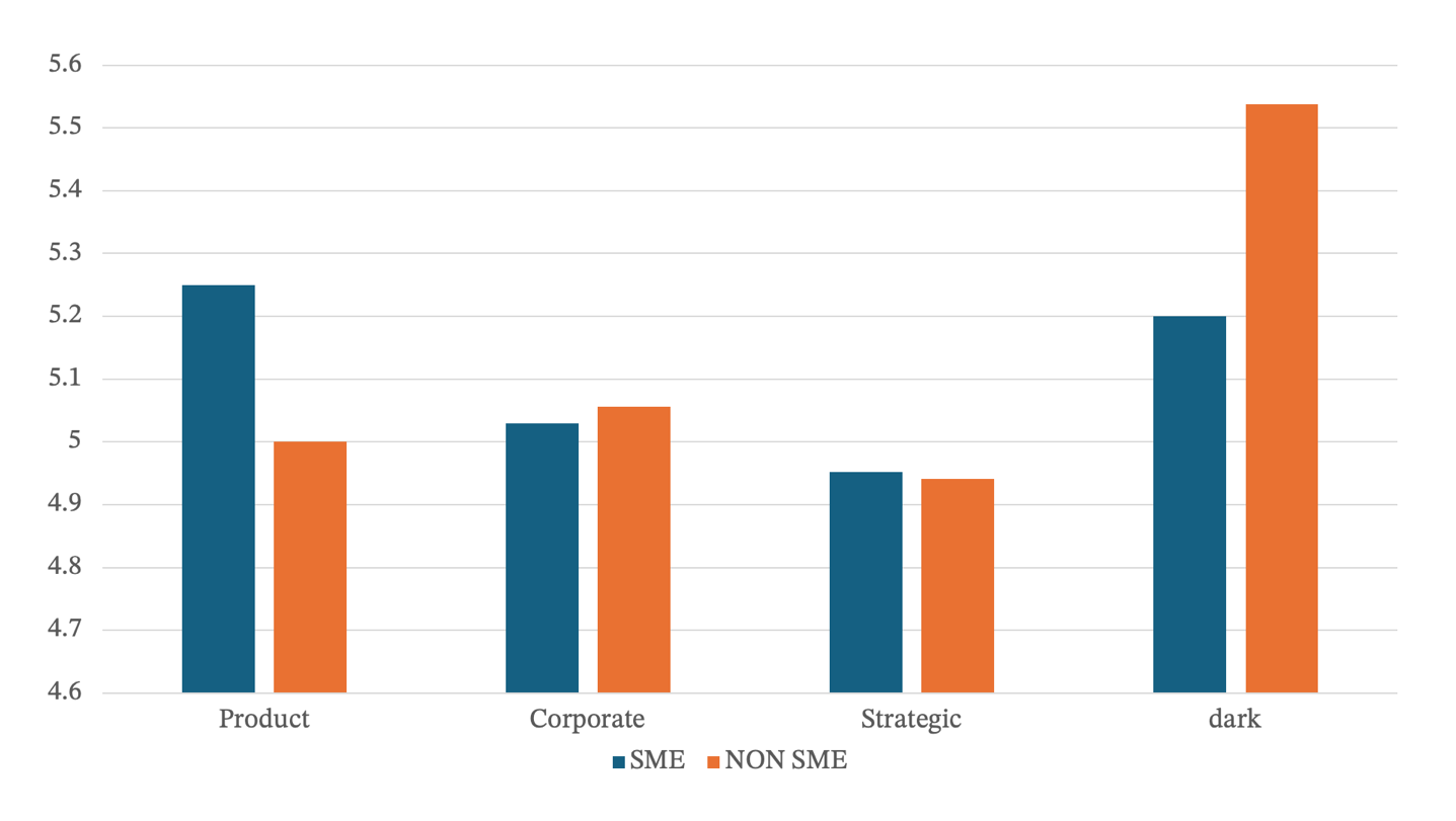 Graphical comparison of perceptions of corporate greenwashing between experimental groups.