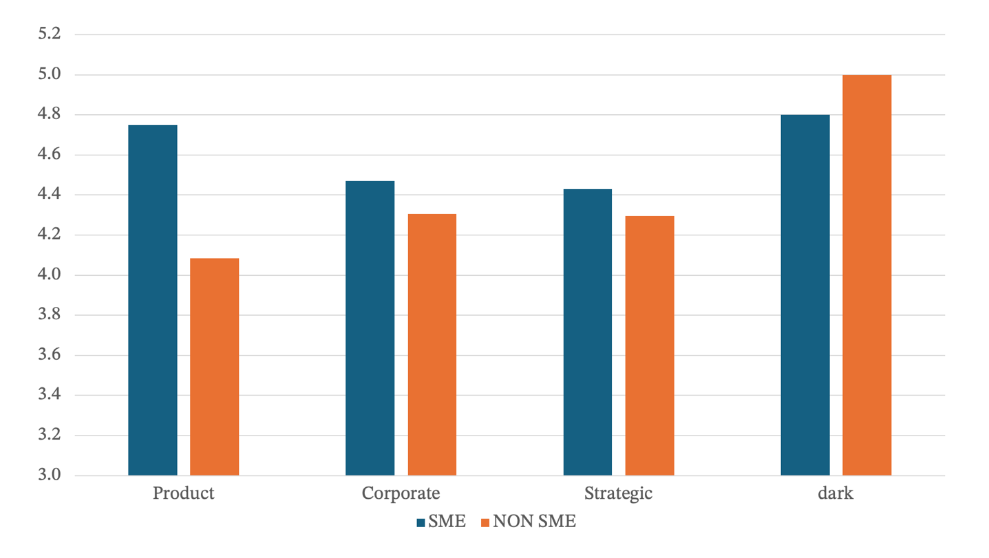 Graphic comparison of the reaction to an environmental scandal between experimental groups. 