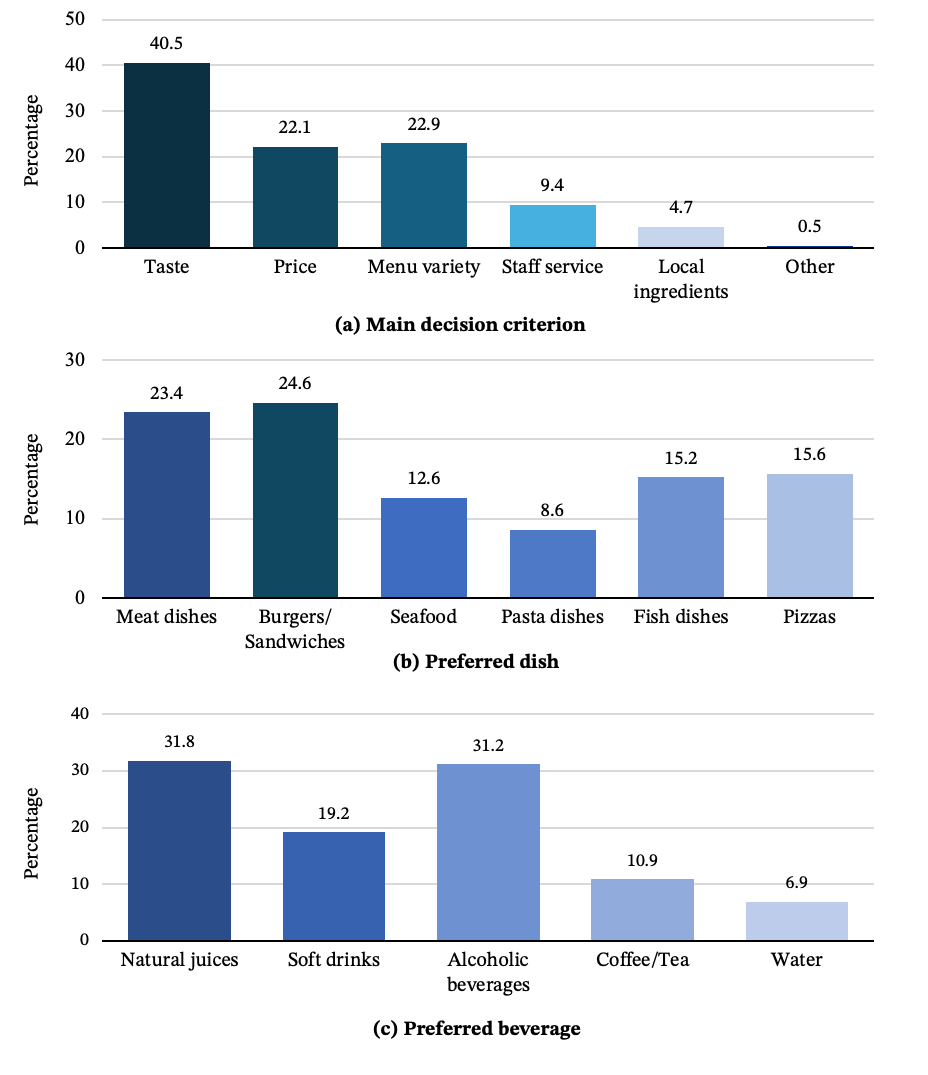 Distribution of main decision criteria, preferred dishes, and beverages (n=385).