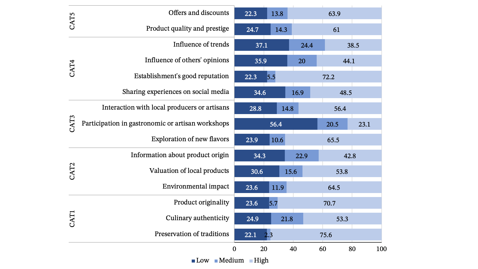 Assessment of gastronomic attitudinal dimensions (n=385).  