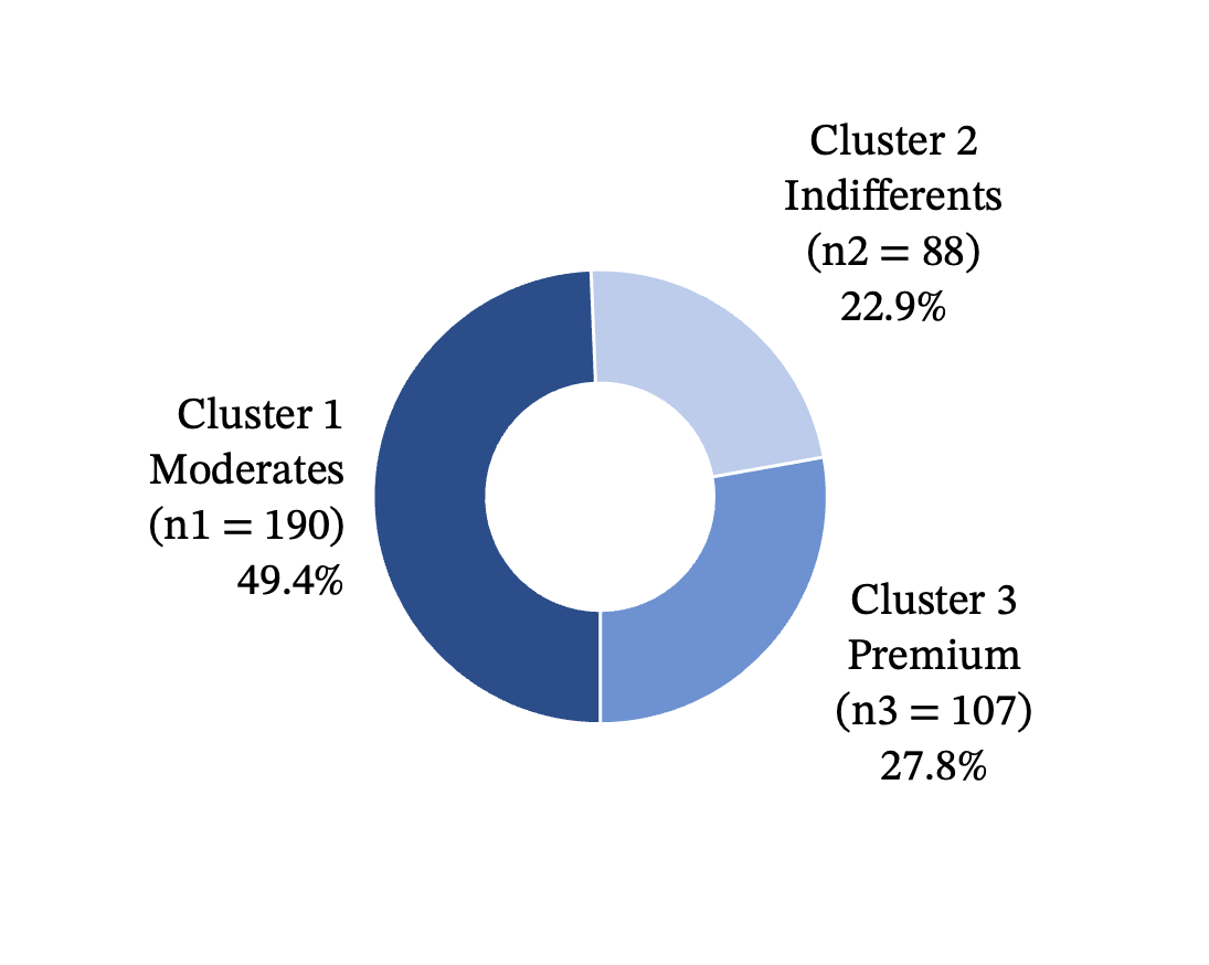 Case distribution by segment (n=385).