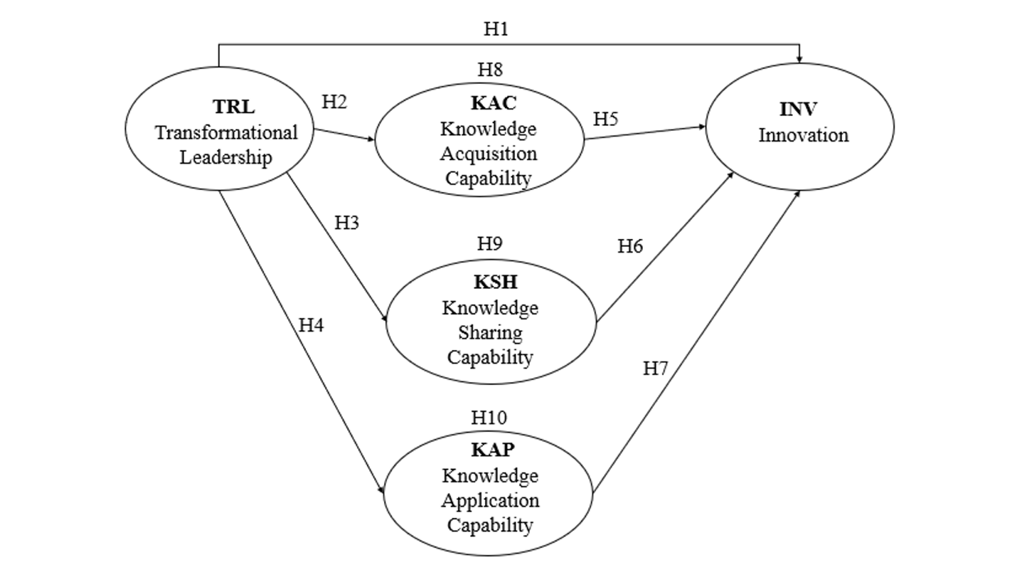 Conceptual PLS-SEM model: Transformational leadership and innovation with the mediation role of Knowledge acquisition capability, Knowledge sharing capability, and Knowledge application capability.