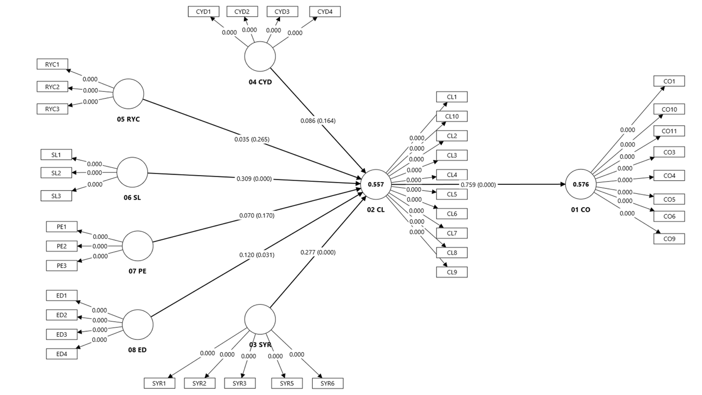 Structural coefficients and significance.