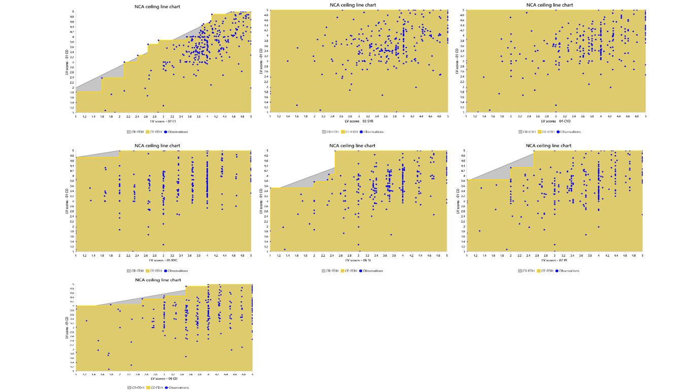 Scatterplots and Ceiling Lines of the Necessary Condition Analysis (NCA) for Organizational Commitment.