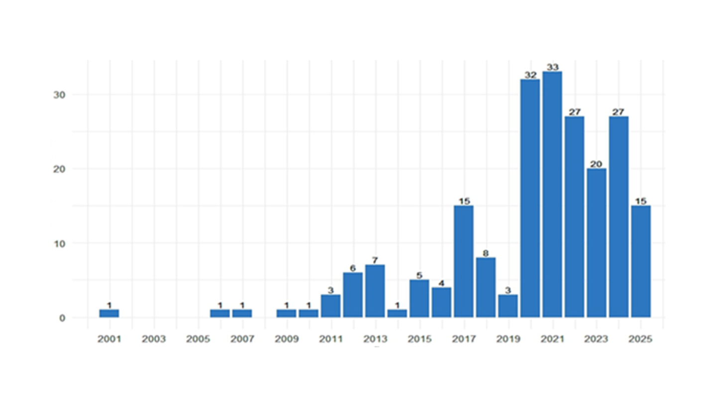 Evolution of Publications (2000–2025): Number of documents per year.