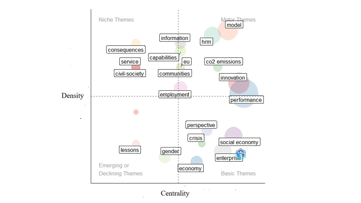 Thematic map by centrality and density.