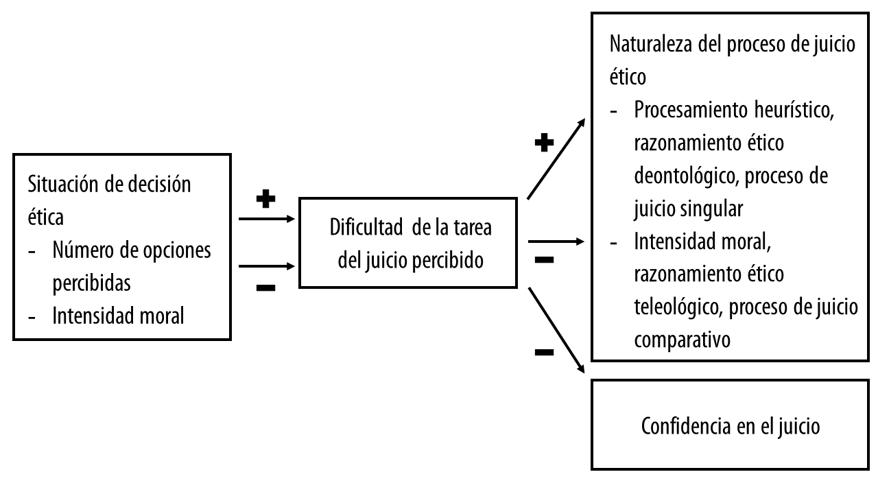 Diagrama de relaciones de juicios éticos