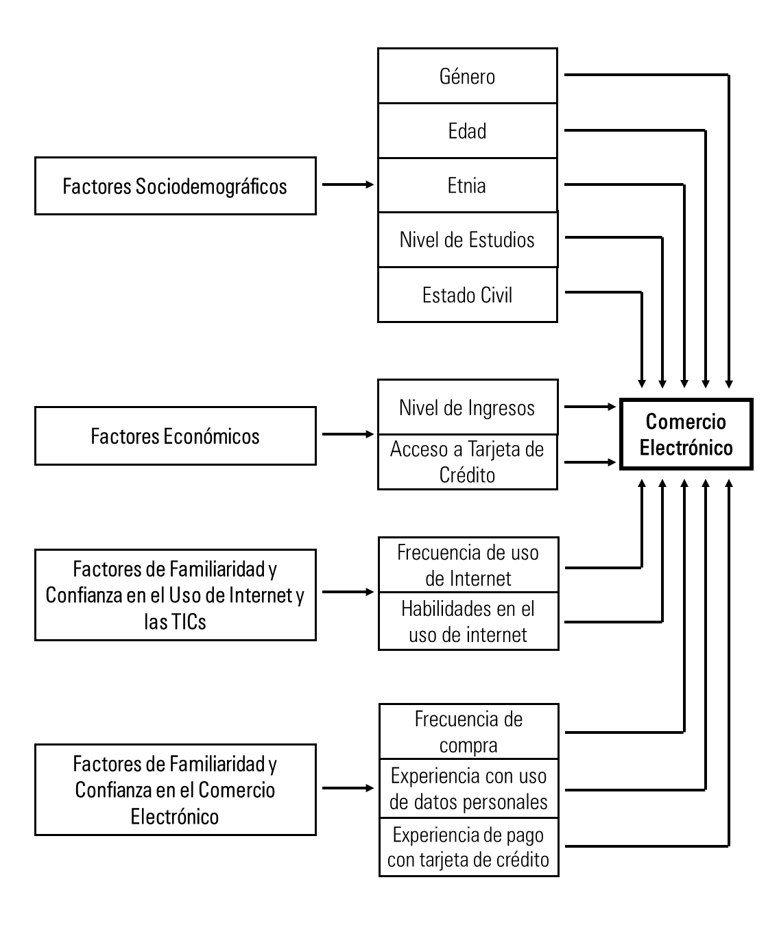 Modelo conceptual de factores que influyen la compra online