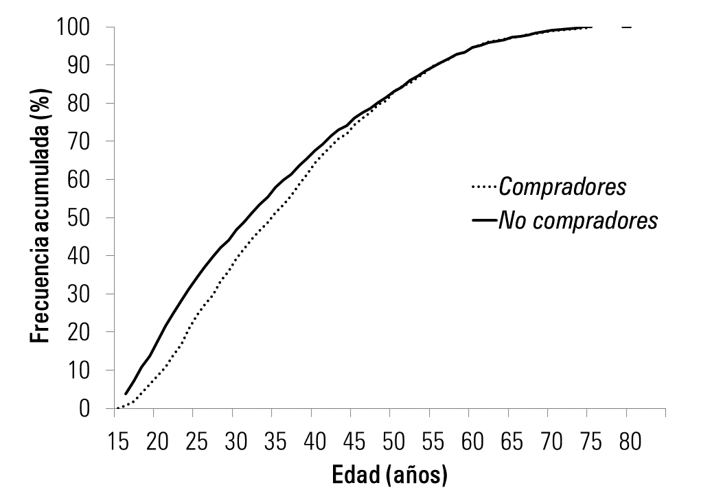 Función de densidad acumulada según edad de los compradores online