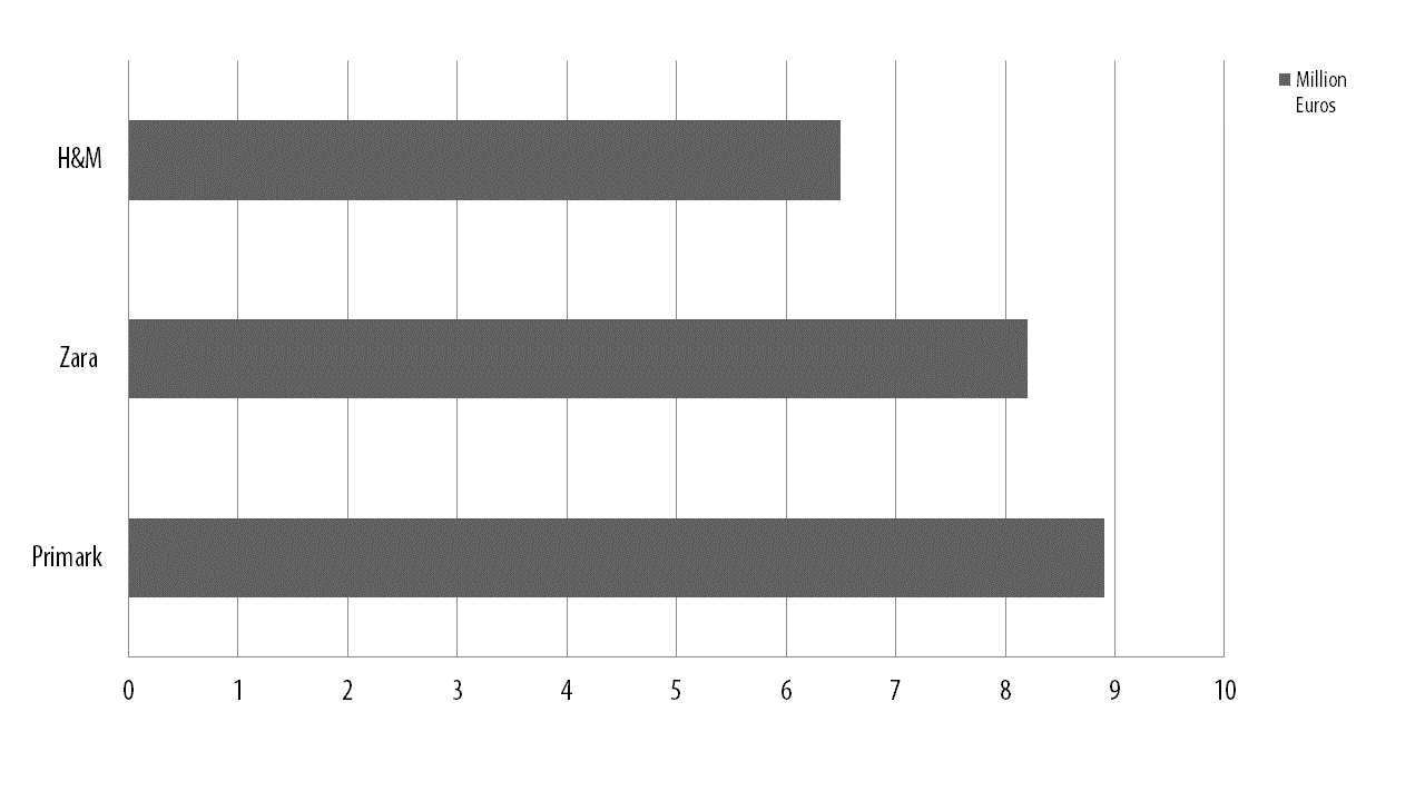Billing from the top three fashion chainstores in Spain Source Kandar Wordpanel 2018