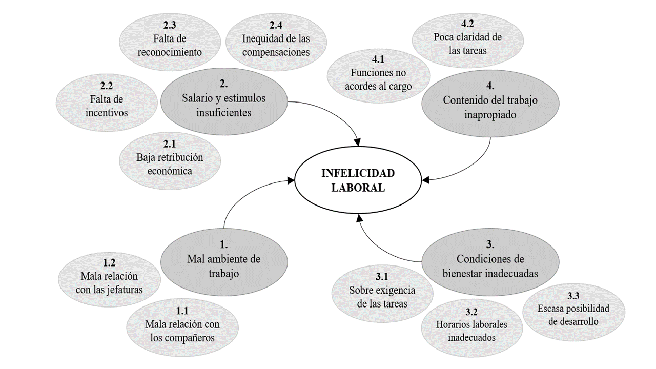 Mapa mental de la infelicidad laboral.