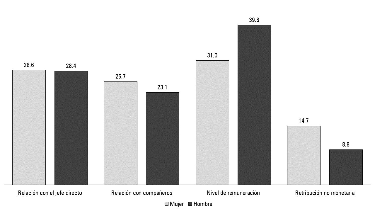 Importancia relativa de los factores de felicidad según sexo.