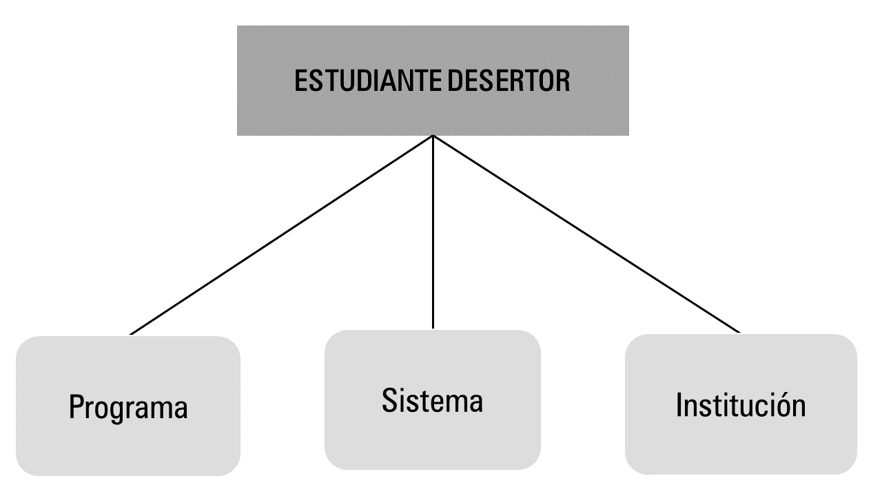 Estudiante desertor de acuerdo con el semestre