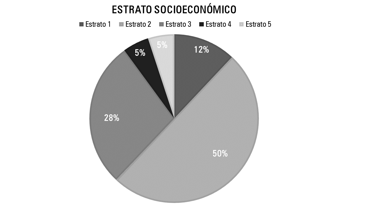 Categoría socioeconómica – Estrato.