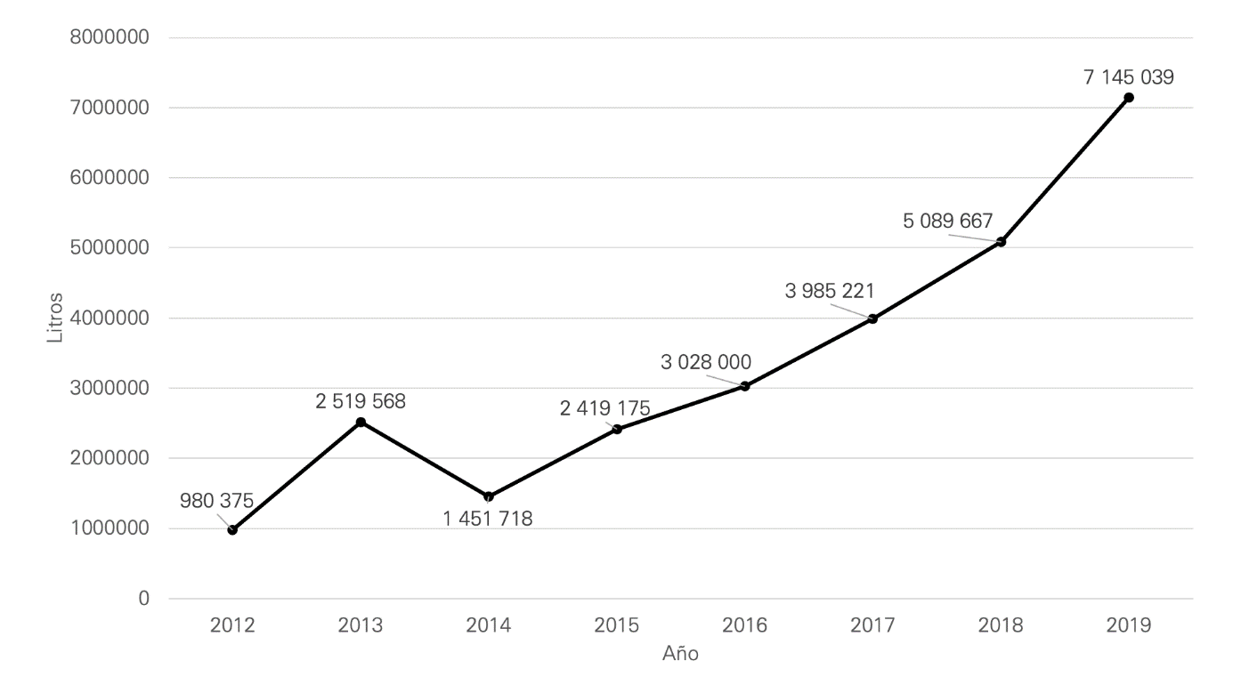 Producción de mezcal por año