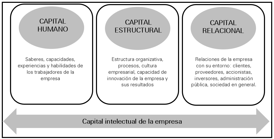 Dimensiones del capital intelectual