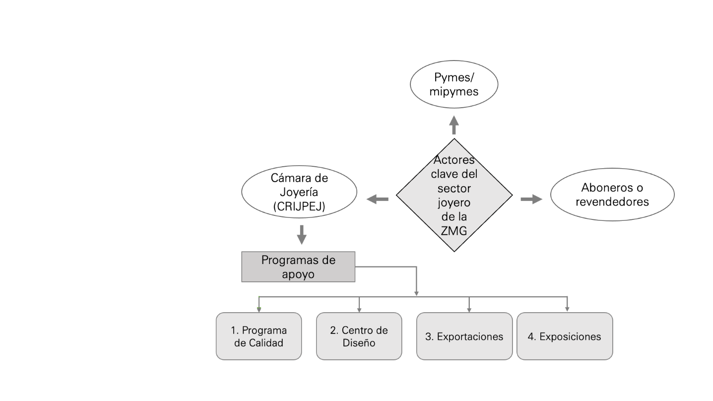 Actores clave del sector joyero de la ZMG