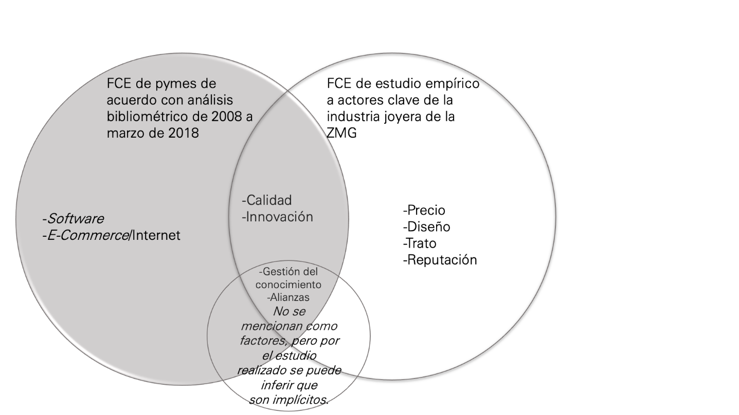 Contraste de los FCE de pymes según bibliométrico y estudio empírico para ilustrar coincidencias y diferencias