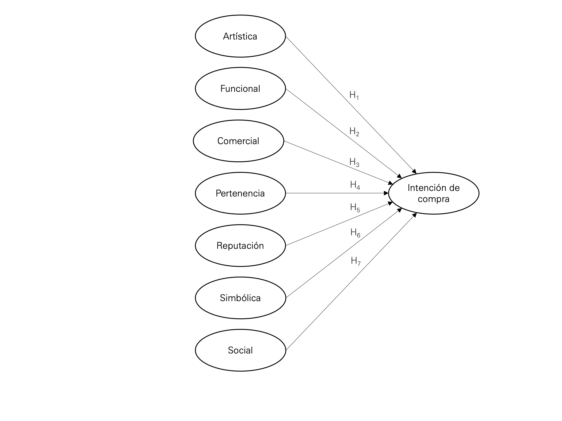 Modelo conceptual intención de compra de artesanías