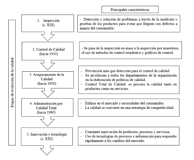 Etapas de evolución de la calidad.