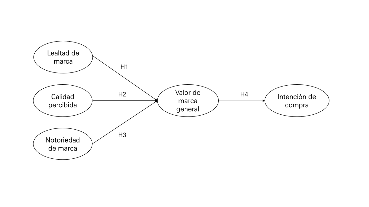 Modelo causal. Variables que influyen en el valor de marca y en la intención de compra.