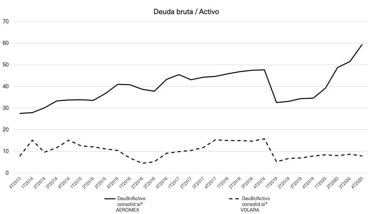 Deuda bruta entre total de activo de Aeroméxico y Volaris