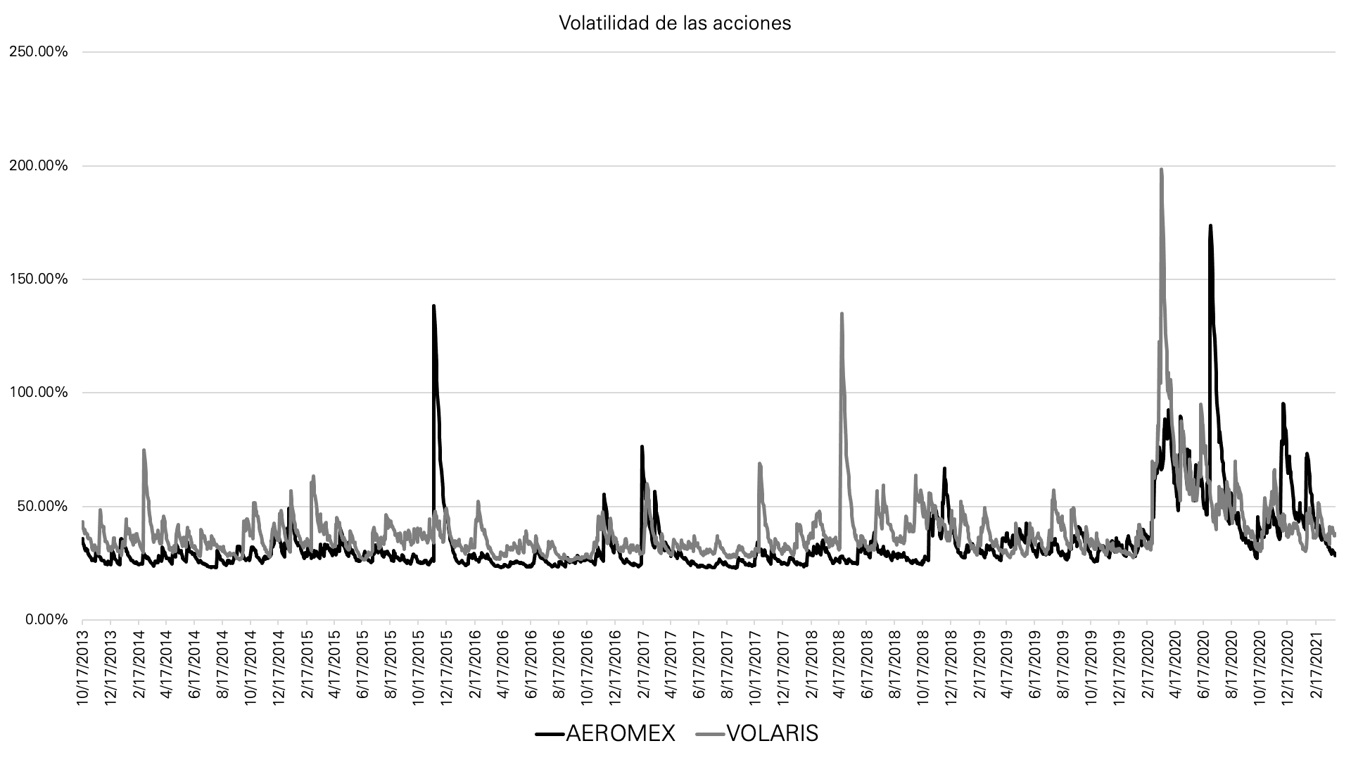 Volatilidad modelada de la acción de Aeroméxico y Volaris