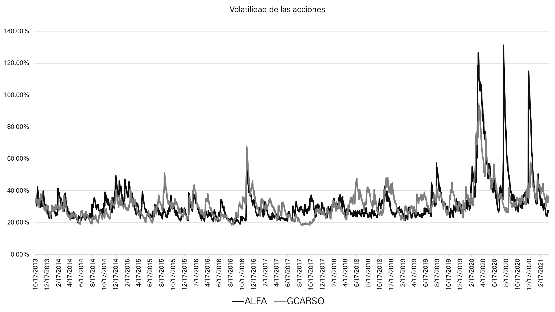 Volatilidad modelada de la acción de Alfa y GCarso