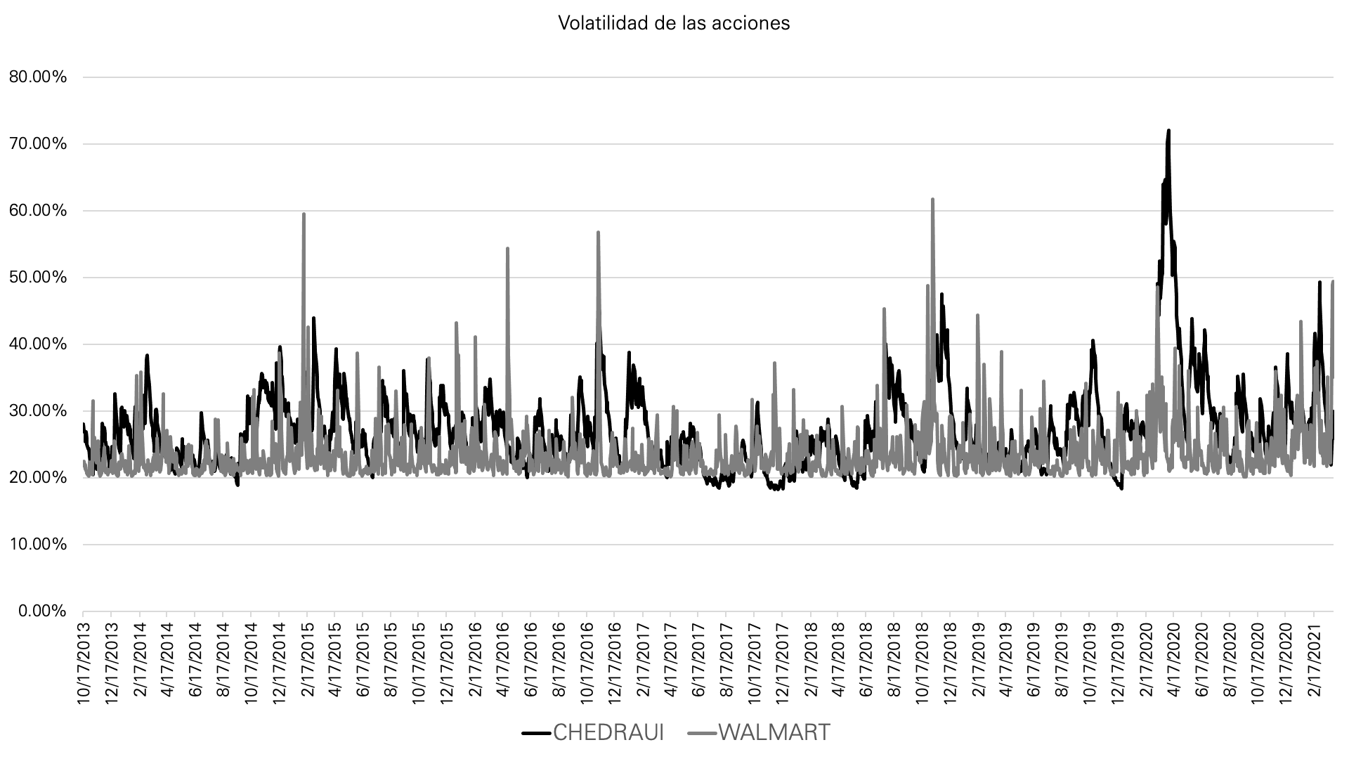 Volatilidad modelada de Chedraui y Walmart