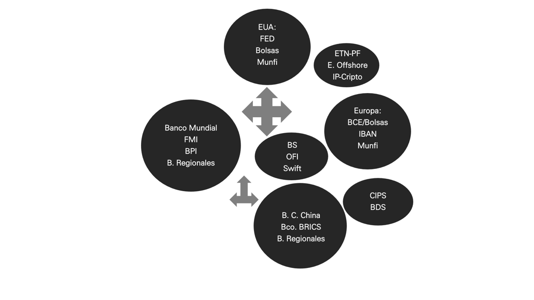 Diagrama del actual sistema financiero internacional