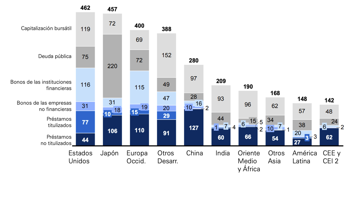 Estructura de intermediación financiera 2010 (% del PIB) y profundización financiera.