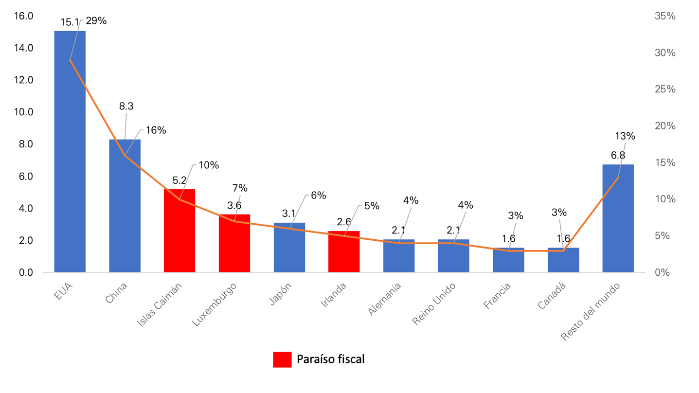 Banca en la sombra por país 2017 (billones de dólares y %)