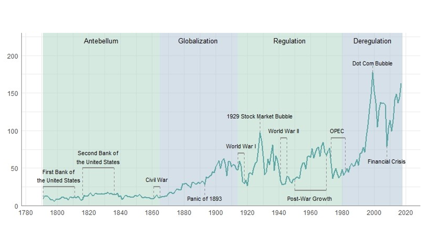 Capitalización bursátil en EUA 1780-2020 (% del PIB)