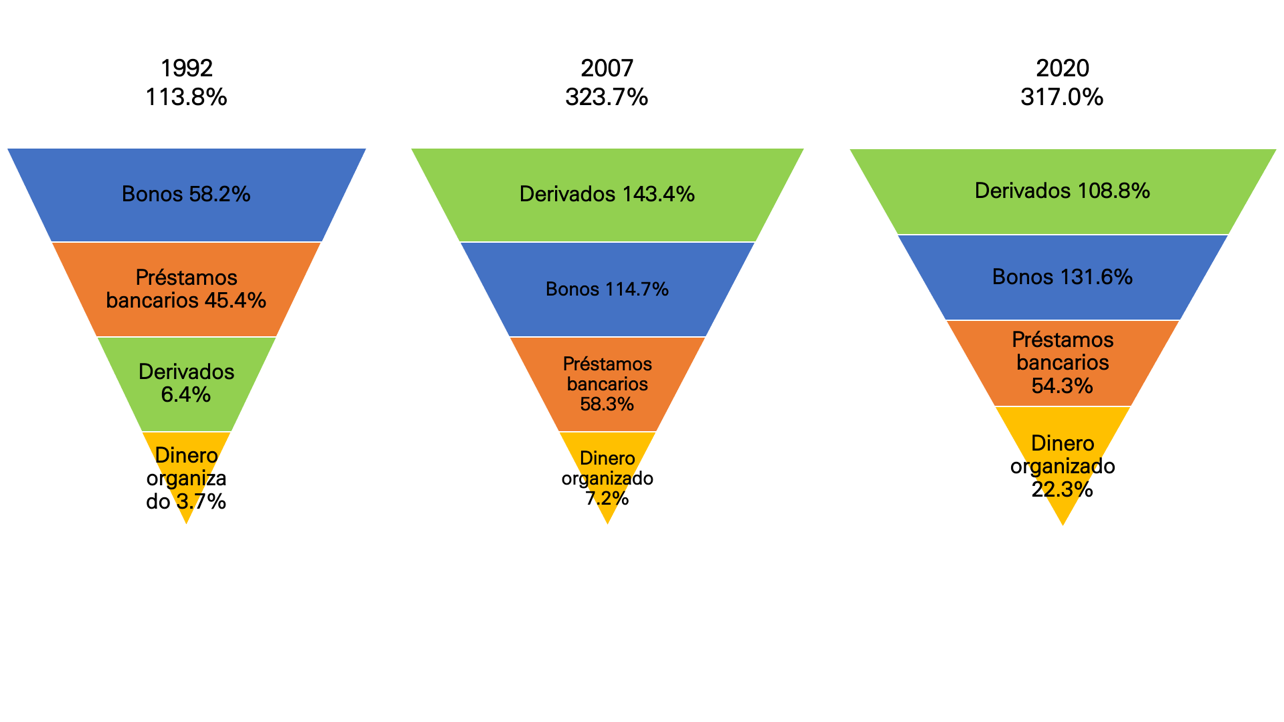 Pirámide de liquidez con relación al PIB mundial (%)