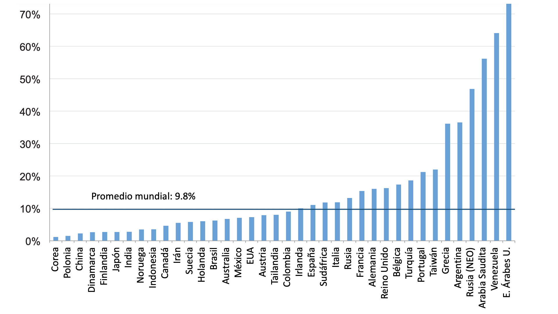 Estimación de atesoramiento en paraísos fiscales en 2007 (% del PIB)