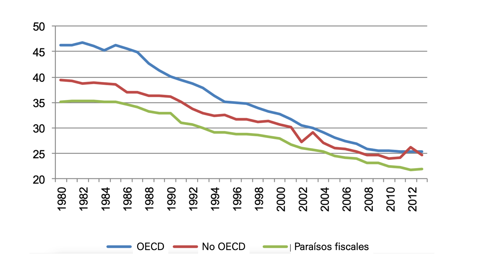 Tasas de impuesto sobre la renta, 1980-2013