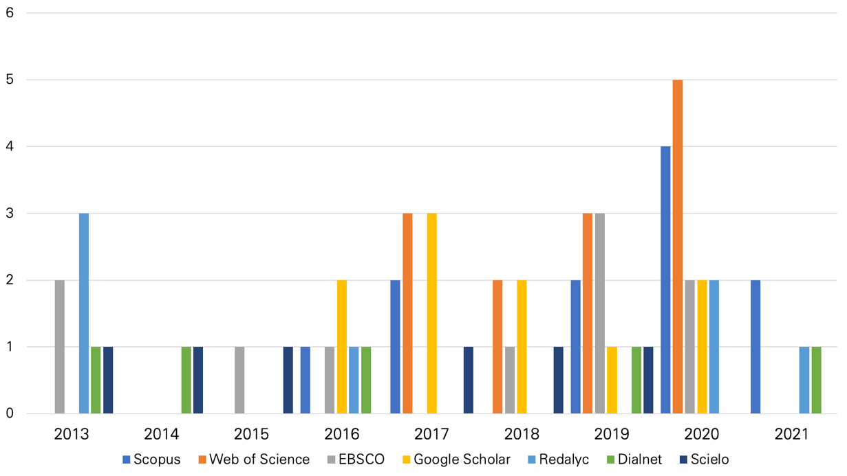 Porcentaje de publicaciones científicas, por año y buscadores bibliográficos, relacionadas a la “felicidad” dentro las organizaciones y el ámbito laboral en Iberoamérica, de noviembre 2020 a abril 2021.