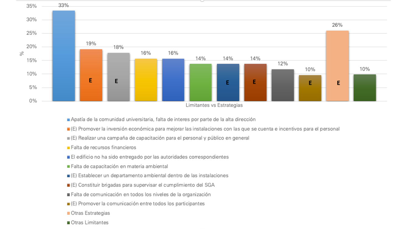 Limitantes de implementación vs Estrategias de mejora