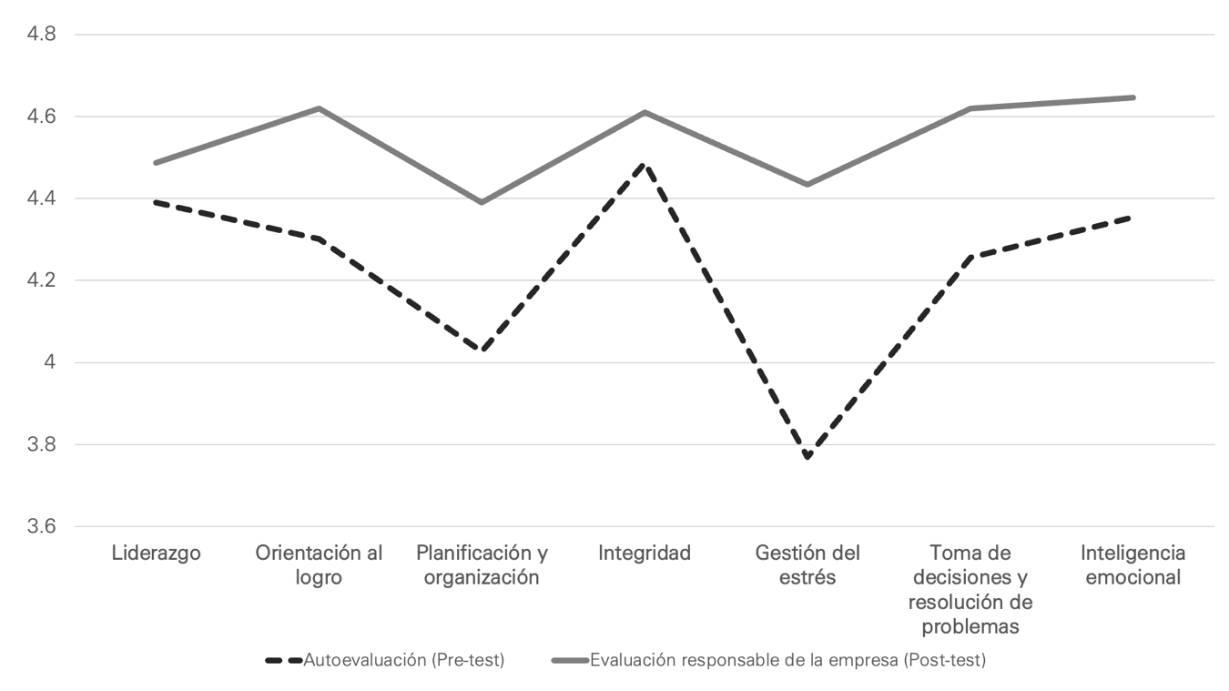 Gráfico de líneas que muestra los promedios antes y después de la evaluación para cada una de las siete habilidades blandas evaluadas en este estudio.