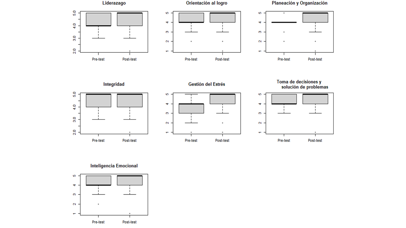 Gráficos de caja y bigotes que muestran la distribución de los valores para cada una de las siete habilidades blandas evaluadas en este estudio, comparándose el pre-test y el post-test.