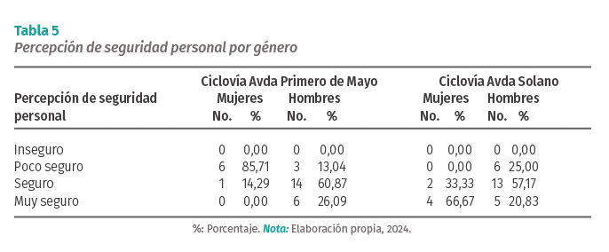 Tabla 5
